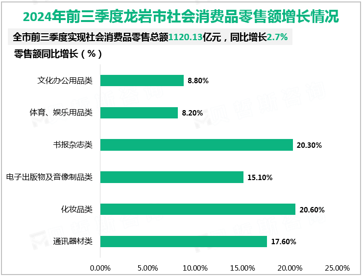 2024年前三季度龙岩市社会消费品零售额增长情况