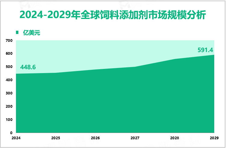 2024-2029年全球饲料添加剂市场规模分析