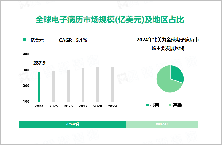 全球电子病历市场规模(亿美元)及地区占比