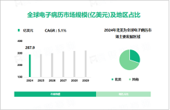 2024年电子病历行业现状：全球市场规模达287.9亿美元

