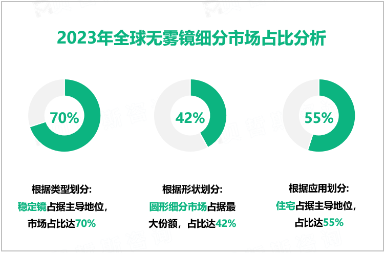 2023年全球无雾镜细分市场占比分析