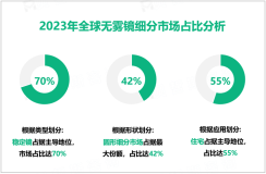 2023年全球无雾镜市场规模为4.29亿美元，北美占主导地位