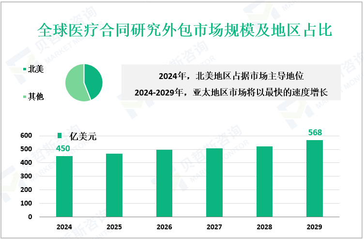 全球医疗合同研究外包市场规模及地区占比