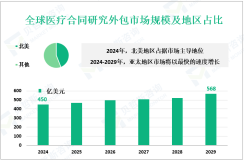 医疗合同研究外包行业前景：预计到2029年全球市场规模将达到568亿美元