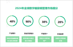 2024年数字糖尿病管理市场c：欧洲市场占比达28%

