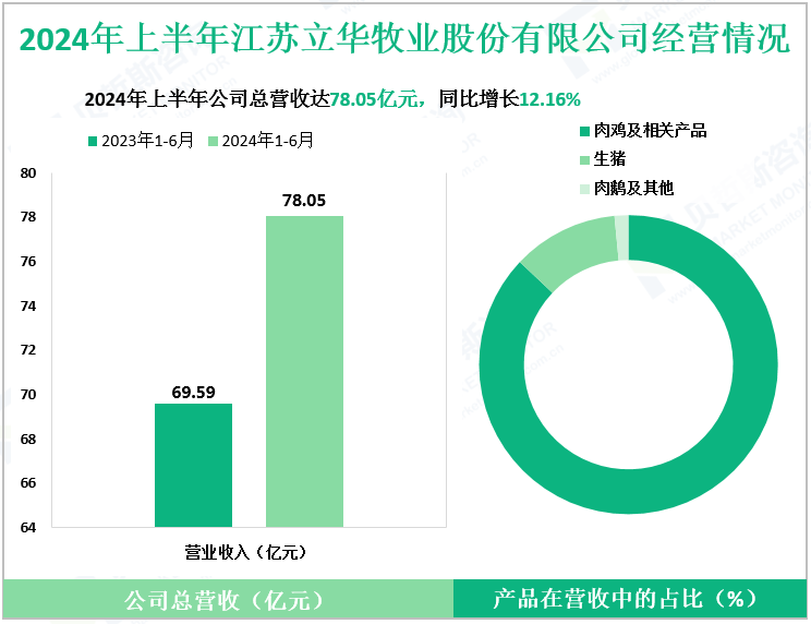 2024年上半年江苏立华牧业股份有限公司经营情况