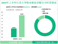 立华牧业深耕于养殖领域，其2024上半年营收为78.05亿元