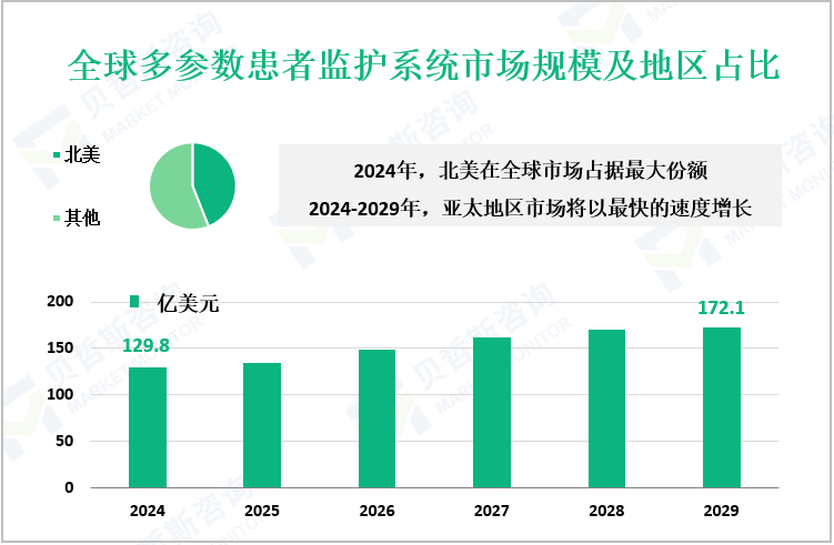 全球多参数患者监护系统市场规模及地区占比