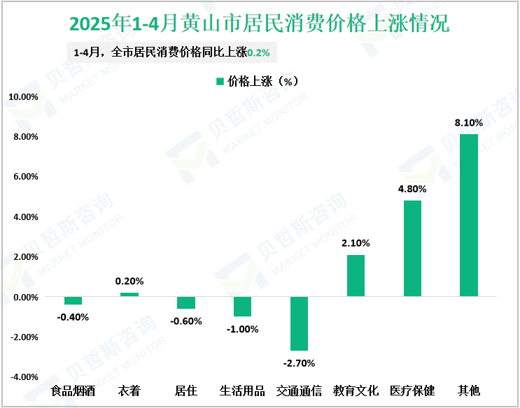 2025年1-4月黄山市居民消费价格上涨情况