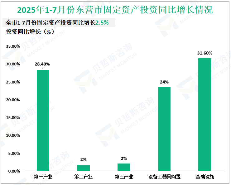 2025年1-7月份东营市固定资产投资同比增长情况