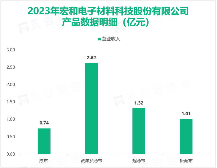 2023年宏和电子材料科技股份有限公司产品数据明细（亿元）