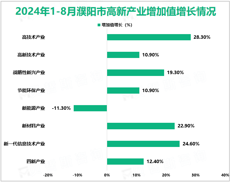 2024年1-8月濮阳市高新产业增加值增长情况