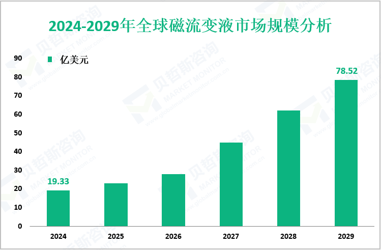 2024-2029年全球磁流变液市场规模分析