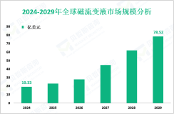 磁流变液增量市场：2024-2029年全球市场规模将增长59.19亿美元