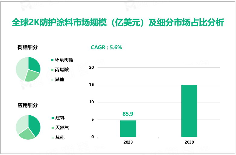 全球2K防护涂料市场规模（亿美元）及细分市场占比分析