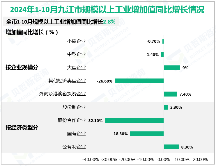 2024年1-10月九江市规模以上工业增加值同比增长情况