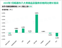 2024年1-7月昭通市固定资产投资同比下降11.2%，增速低于全省1.1%