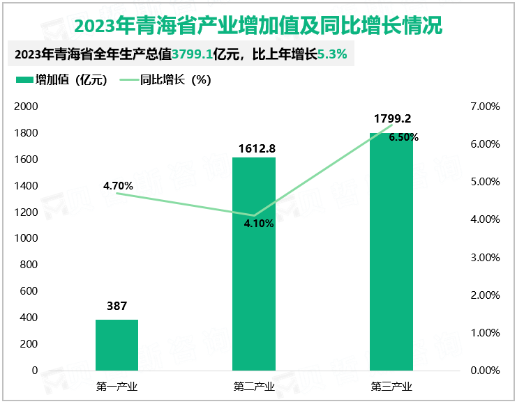 2023年青海省产业增加值及同比增长情况