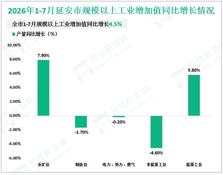 2026年1-7月延安市规模以上工业增加值同比增长情况