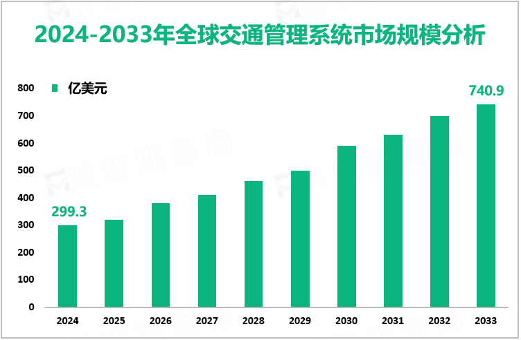 2024-2033年全球交通管理系统市场规模分析