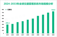 交通管理系统调研报告：2024-2033年全球市场规模将增长441.6亿美元