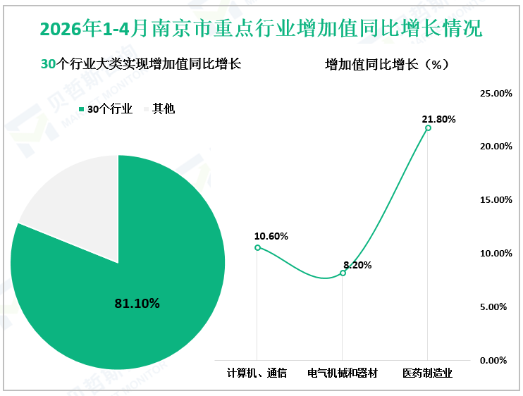 2026年1-4月南京市重点行业增加值同比增长情况