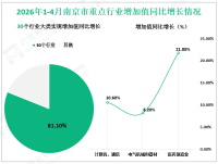 2026年1-4月南京市规模以上工业增加值同比增长5.5%