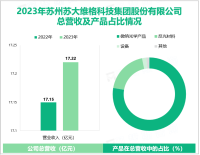 苏大维格深耕高端微纳光学材料及反光材料制品领域，其营收在2023年为17.22亿元