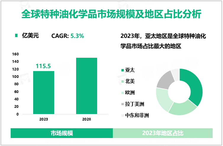 全球特种油化学品市场规模及地区占比分析