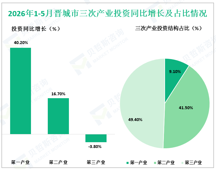 2026年1-5月晋城市三次产业投资同比增长及占比情况