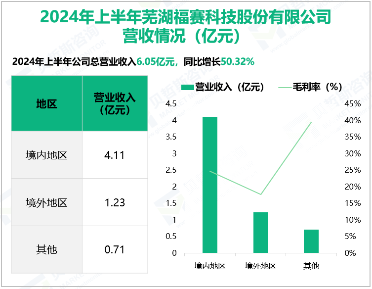 2024年上半年芜湖福赛科技股份有限公司营收情况(亿元)