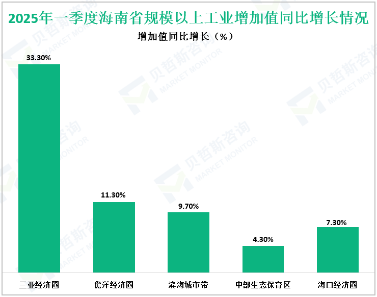 2025年一季度海南省规模以上工业增加值同比增长情况
