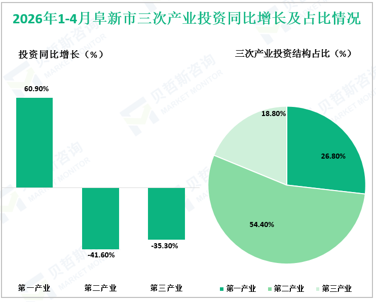 2026年1-4月阜新市三次产业投资同比增长及占比情况