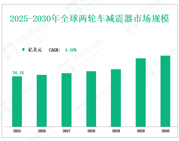 2025-2030年全球两轮车减震器市场规模