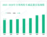 2025 年全球两轮车减震器市场规模为 34.16 亿美元，电动车型专用减震器需求将成为新的增长点
