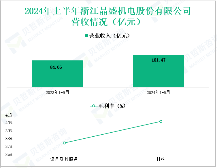 2024年上半年浙江晶盛机电股份有限公司营收情况(亿元)
