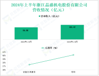 晶盛机电深耕光伏半导体装备领域，其营收在2024年上半年为101.47亿元
