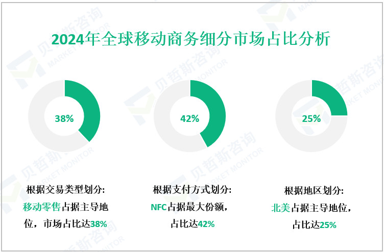 2024年全球移动商务细分市场占比分析