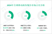 移动商务区域市场细分分析：2024年北美占据最大份额