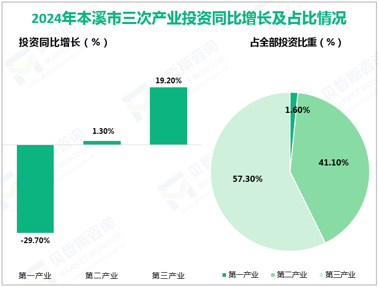 2024年本溪市三次产业投资同比增长及占比情况