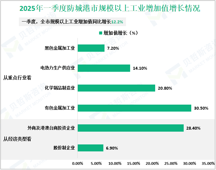 2025年一季度防城港市规模以上工业增加值增长情况