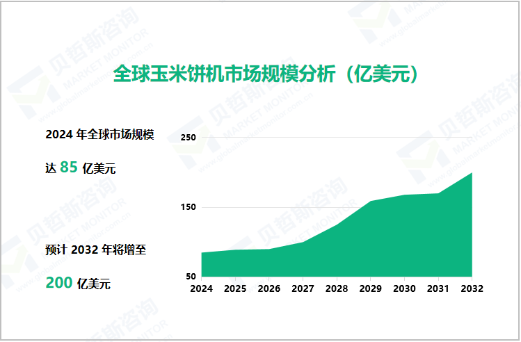 全球玉米饼机市场规模分析（亿美元）