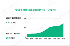 2024年玉米饼机市场现状：全球市场规模达85亿美元

