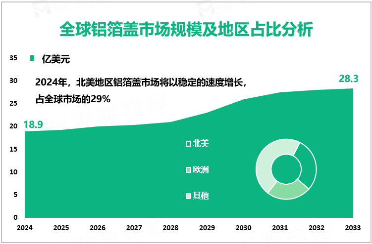 全球铝箔盖市场规模及地区占比分析