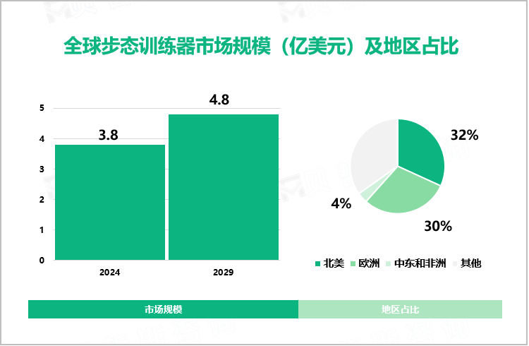 全球步态训练器市场规模（亿美元）及地区占比