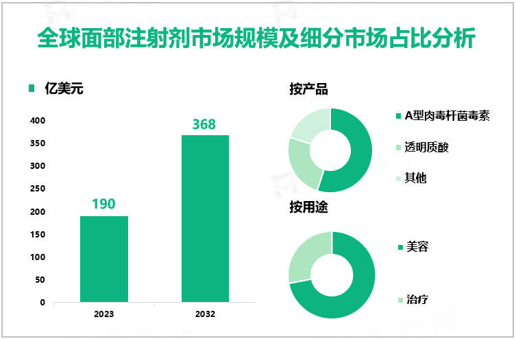 全球面部注射剂市场规模及细分市场占比分析