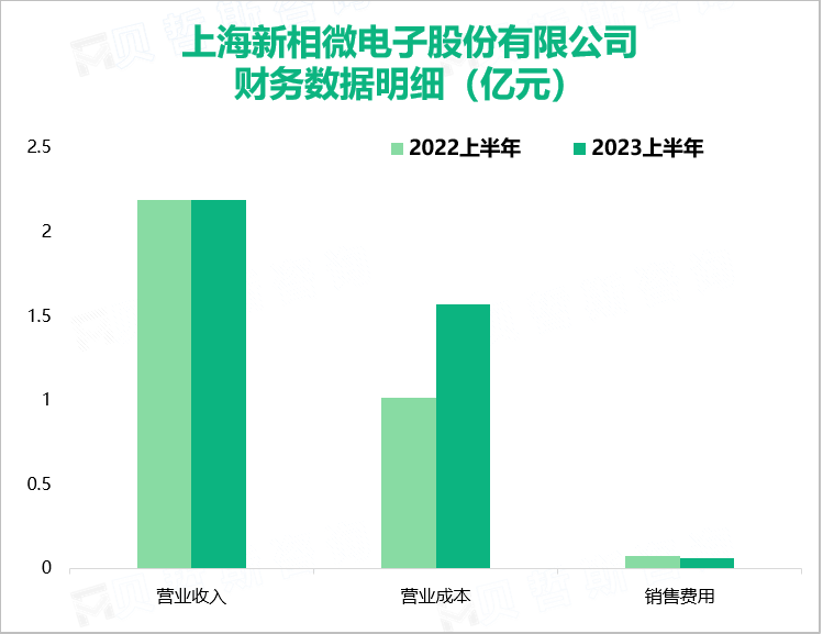 上海新相微电子股份有限公司财务数据明细（亿元）