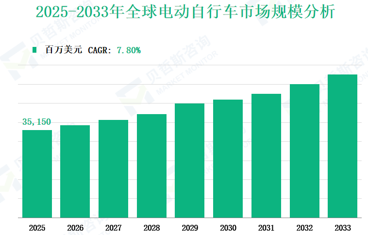 2025-2033年全球电动自行车市场规模分析
