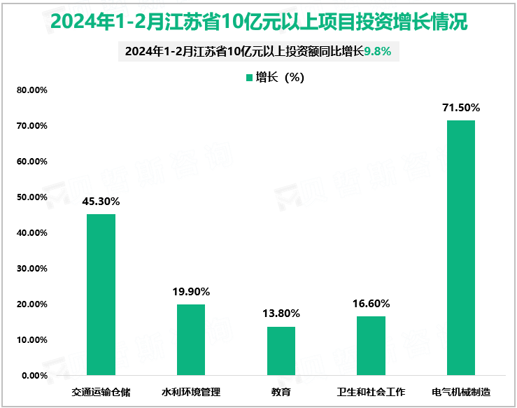 2024年1-2月江苏省10亿元以上项目投资增长情况