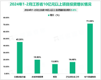 2024年1-2月江苏省固定资产投资完成额同比增长5.1%